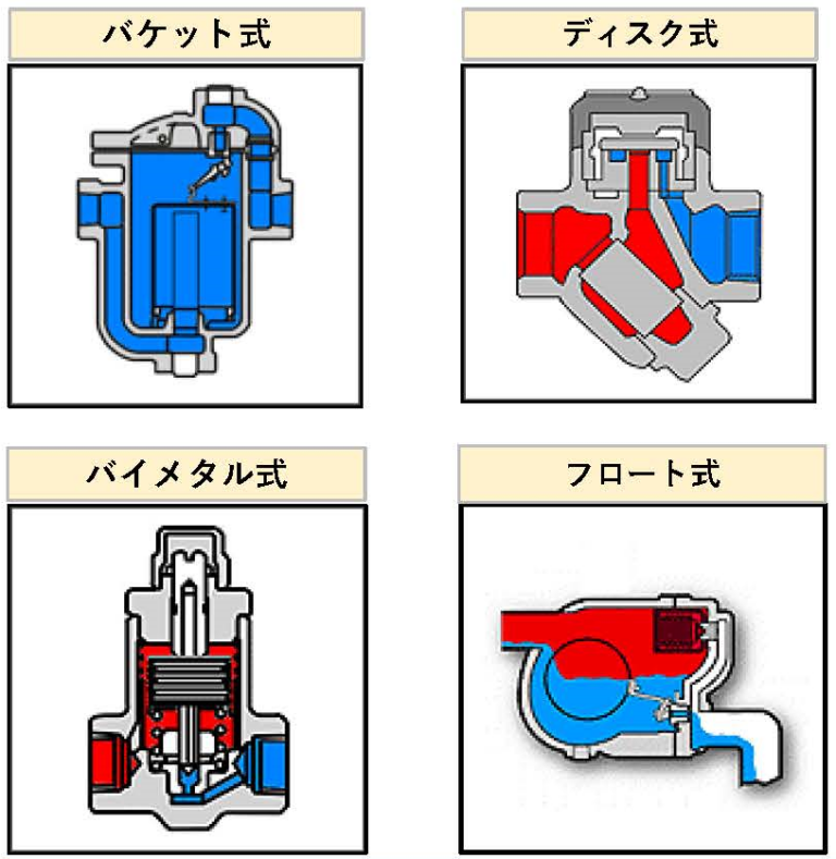 ノズル式スチームトラップ「e-TrapⅡ」 | 千葉共同印刷株式会社